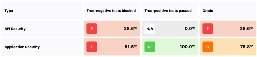 Cloudflare test report